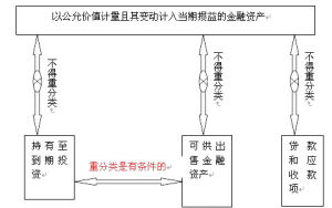 當期損益