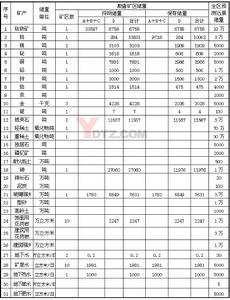 （圖）礦產儲量