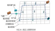 城鎮燃氣管網