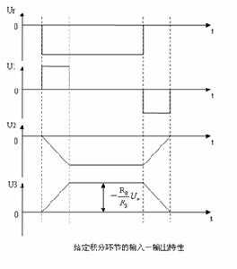 給定積分輸出特性