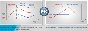  豪爵電動車（左）具備溫控保護功能，故障低