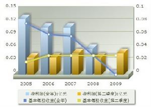 盈利趨勢