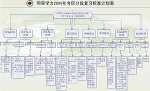 2009年考研備戰計畫表