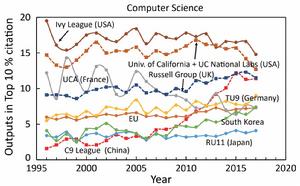 常春藤聯盟，同世界主要國家級高校聯盟的頂級論文引用量對比