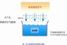 氯化鋰吸濕示意圖