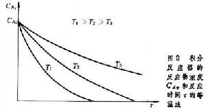 動力學實驗研究方法