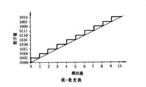 模擬測量與數字測量