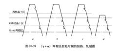 兩相區控軋時鋼的加熱軋製圖