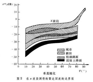 雷達目標和雜波