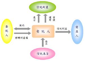 信託投資機構管理