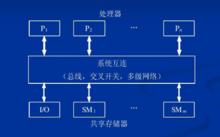 UMA多處理機模型