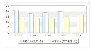 收入趨勢