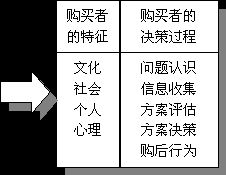 消費者購買決策過程