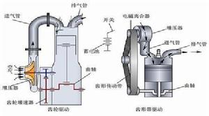 圖2 機械增壓