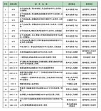 貴州省輕工業科學研究所部分獲獎項目一覽