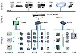 智慧型變配電監控系統