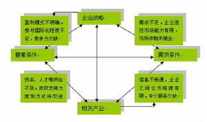 產業集聚