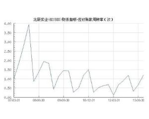 應付賬款周轉率