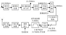 VSB發射系統框圖