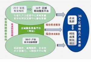 科技成果轉化案例