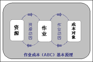 作業成本法