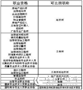 職業資格與職稱可比照認定