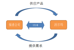 保潔公司和沃爾瑪產銷戰略聯盟