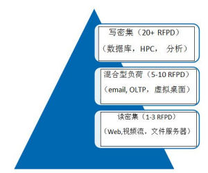 串列SCSi（SAS）市場