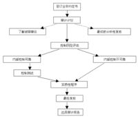 存貨審計