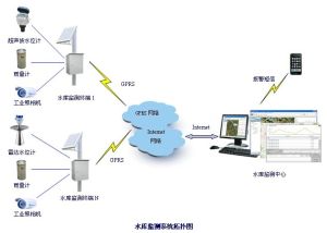 DATA86水庫監測系統拓撲圖