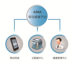 “AINIA移動健康平台”概念