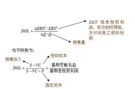 財務槓桿效應