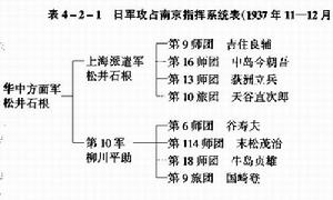 日軍攻占南京指揮系統表，1937年11月—12月