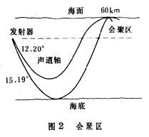 海洋物理學