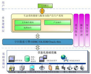 生態系統健康與服務功能產品生產系統示意圖