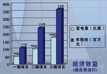 經濟效益示意圖