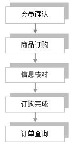 訂購流程