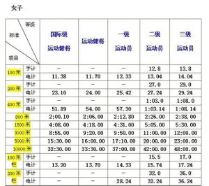 運動員技術等級標準