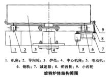 旋轉爐