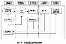 票據融資業務流程圖