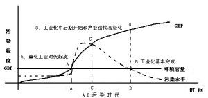 環境庫茲涅茨曲線