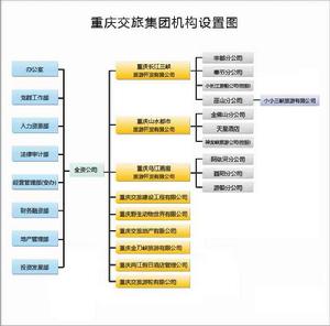 重慶交旅集團架構