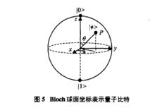 圖5 Bloch球面坐標表示量子比特