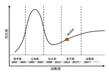 移動GIS技術歷年光環曲線