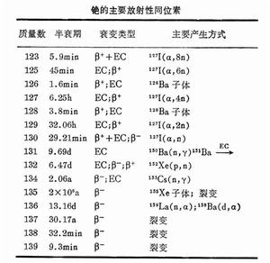 銫的放射化學