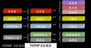 TCP/IP協定