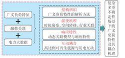 廣義負荷特性及其禍合機理的研究架構