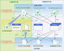 使用雲端的系統：軟體處於激活狀態