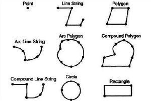 Oracle spatial支持的圖形類型