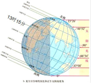 時間地理學